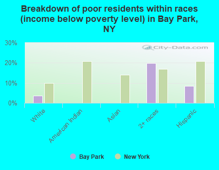 Breakdown of poor residents within races (income below poverty level) in Bay Park, NY