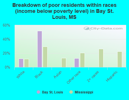 Breakdown of poor residents within races (income below poverty level) in Bay St. Louis, MS