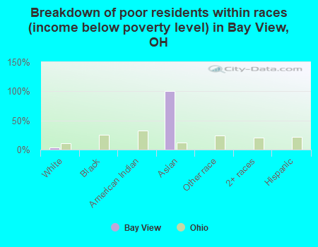 Breakdown of poor residents within races (income below poverty level) in Bay View, OH