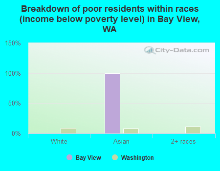 Breakdown of poor residents within races (income below poverty level) in Bay View, WA