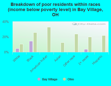 Breakdown of poor residents within races (income below poverty level) in Bay Village, OH