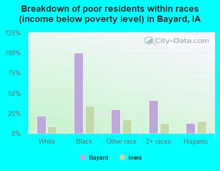 Breakdown of poor residents within races (income below poverty level) in Bayard, IA