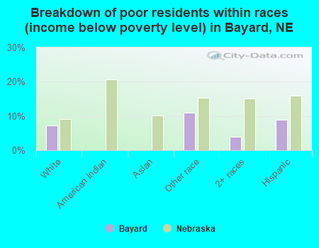 Breakdown of poor residents within races (income below poverty level) in Bayard, NE