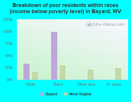 Breakdown of poor residents within races (income below poverty level) in Bayard, WV