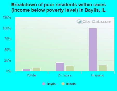 Breakdown of poor residents within races (income below poverty level) in Baylis, IL