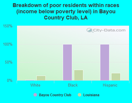 Breakdown of poor residents within races (income below poverty level) in Bayou Country Club, LA