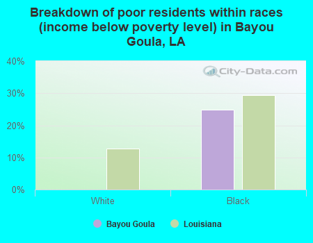 Breakdown of poor residents within races (income below poverty level) in Bayou Goula, LA