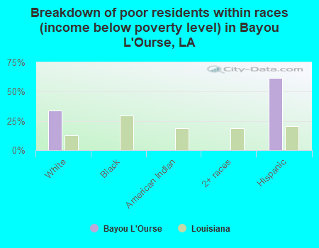 Breakdown of poor residents within races (income below poverty level) in Bayou L'Ourse, LA