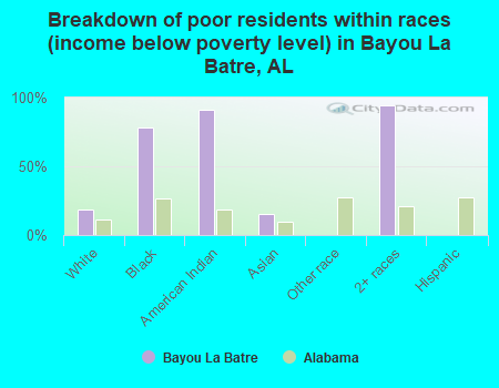 Breakdown of poor residents within races (income below poverty level) in Bayou La Batre, AL