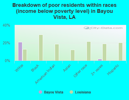 Breakdown of poor residents within races (income below poverty level) in Bayou Vista, LA