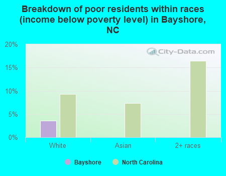 Breakdown of poor residents within races (income below poverty level) in Bayshore, NC