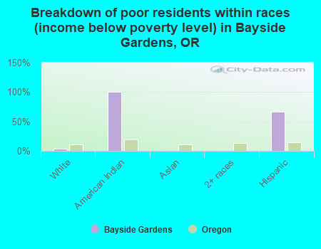 Breakdown of poor residents within races (income below poverty level) in Bayside Gardens, OR