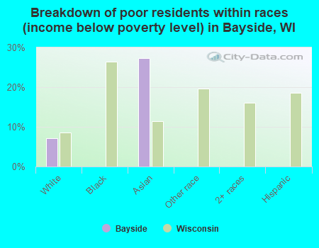 Breakdown of poor residents within races (income below poverty level) in Bayside, WI