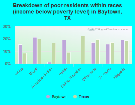 Breakdown of poor residents within races (income below poverty level) in Baytown, TX