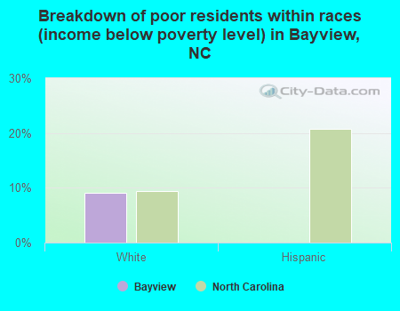 Breakdown of poor residents within races (income below poverty level) in Bayview, NC