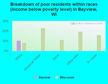 Breakdown of poor residents within races (income below poverty level) in Bayview, WI