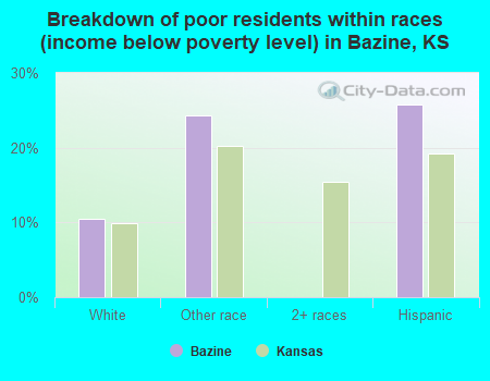 Breakdown of poor residents within races (income below poverty level) in Bazine, KS