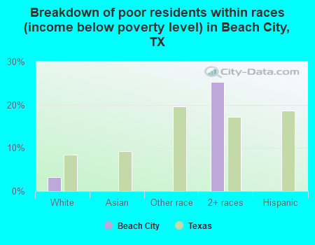 Breakdown of poor residents within races (income below poverty level) in Beach City, TX
