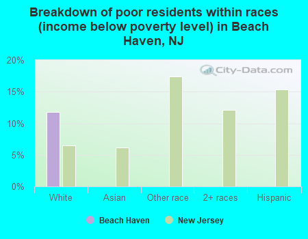 Breakdown of poor residents within races (income below poverty level) in Beach Haven, NJ