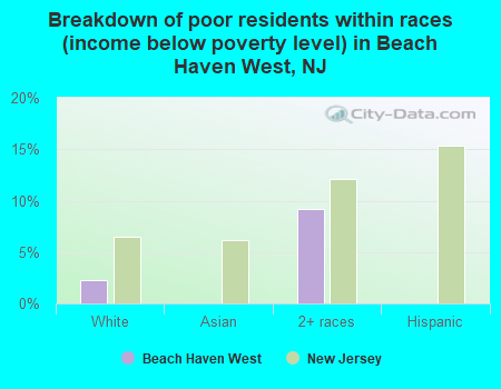 Breakdown of poor residents within races (income below poverty level) in Beach Haven West, NJ