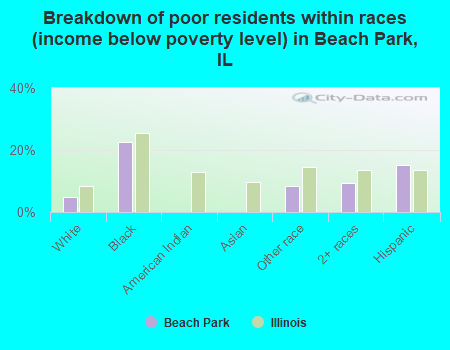 Breakdown of poor residents within races (income below poverty level) in Beach Park, IL