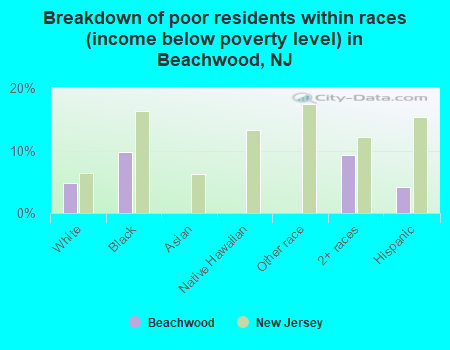 Breakdown of poor residents within races (income below poverty level) in Beachwood, NJ
