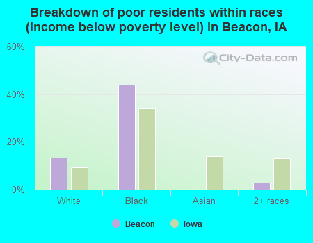 Breakdown of poor residents within races (income below poverty level) in Beacon, IA