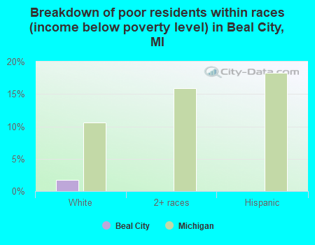 Breakdown of poor residents within races (income below poverty level) in Beal City, MI