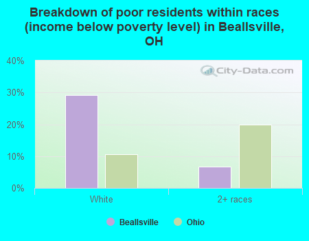 Breakdown of poor residents within races (income below poverty level) in Beallsville, OH