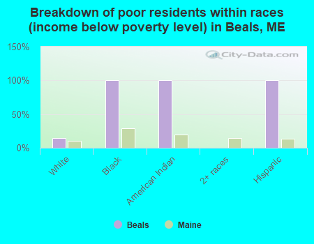 Breakdown of poor residents within races (income below poverty level) in Beals, ME