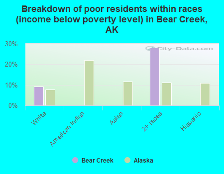 Breakdown of poor residents within races (income below poverty level) in Bear Creek, AK