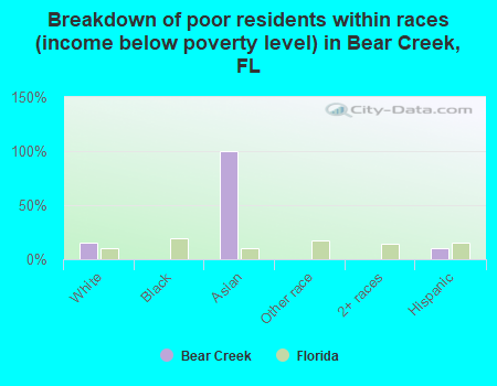 Breakdown of poor residents within races (income below poverty level) in Bear Creek, FL