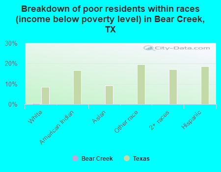 Breakdown of poor residents within races (income below poverty level) in Bear Creek, TX