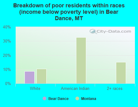 Breakdown of poor residents within races (income below poverty level) in Bear Dance, MT
