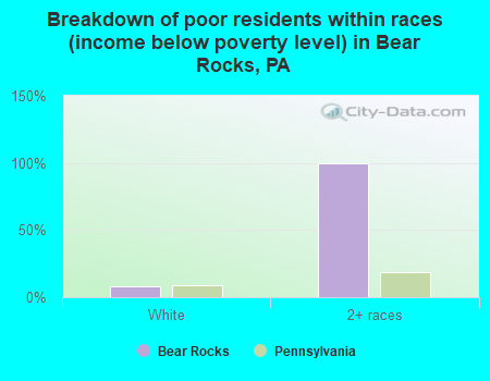 Breakdown of poor residents within races (income below poverty level) in Bear Rocks, PA