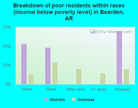 Breakdown of poor residents within races (income below poverty level) in Bearden, AR