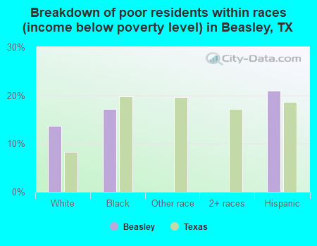 Breakdown of poor residents within races (income below poverty level) in Beasley, TX