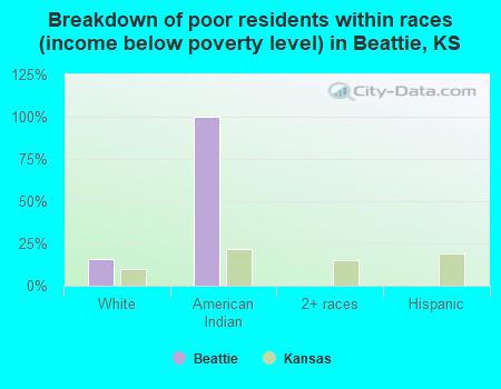 Breakdown of poor residents within races (income below poverty level) in Beattie, KS