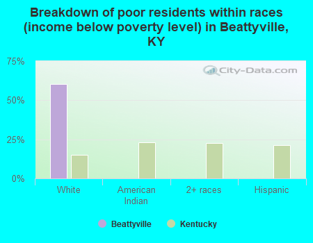Breakdown of poor residents within races (income below poverty level) in Beattyville, KY