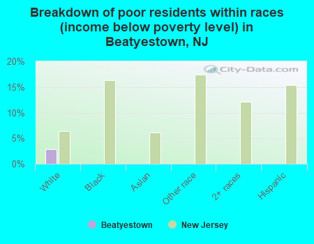 Breakdown of poor residents within races (income below poverty level) in Beatyestown, NJ