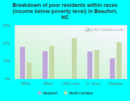 Breakdown of poor residents within races (income below poverty level) in Beaufort, NC