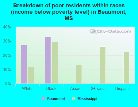 Breakdown of poor residents within races (income below poverty level) in Beaumont, MS