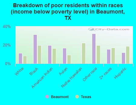 Breakdown of poor residents within races (income below poverty level) in Beaumont, TX
