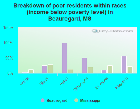 Breakdown of poor residents within races (income below poverty level) in Beauregard, MS