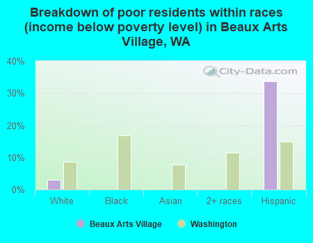 Breakdown of poor residents within races (income below poverty level) in Beaux Arts Village, WA