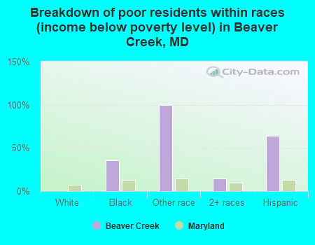 Breakdown of poor residents within races (income below poverty level) in Beaver Creek, MD