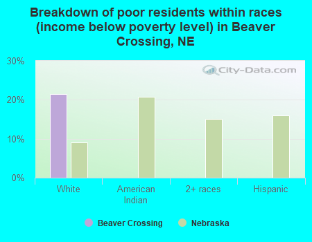 Breakdown of poor residents within races (income below poverty level) in Beaver Crossing, NE