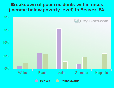 Breakdown of poor residents within races (income below poverty level) in Beaver, PA