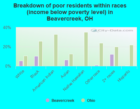 Breakdown of poor residents within races (income below poverty level) in Beavercreek, OH