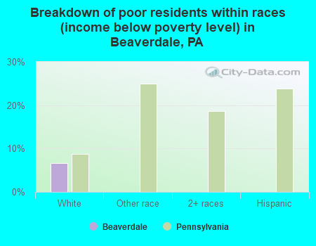 Breakdown of poor residents within races (income below poverty level) in Beaverdale, PA